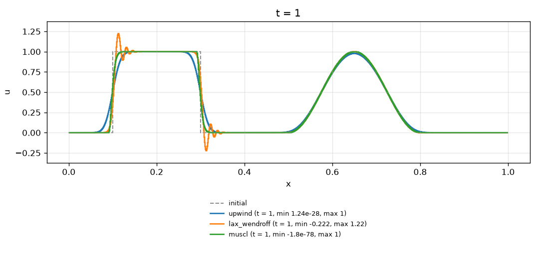 The three schemes overlaid at t = 1