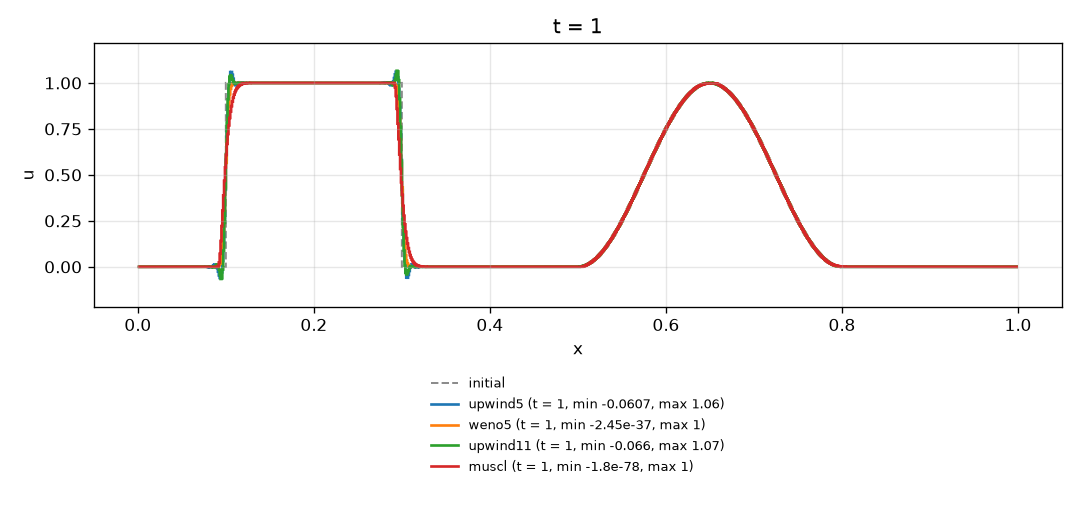 The four schemes overlaid at t = 1
