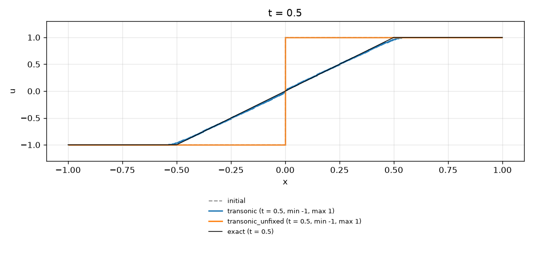 Godunov against Roe without a fix, t = 0.5
