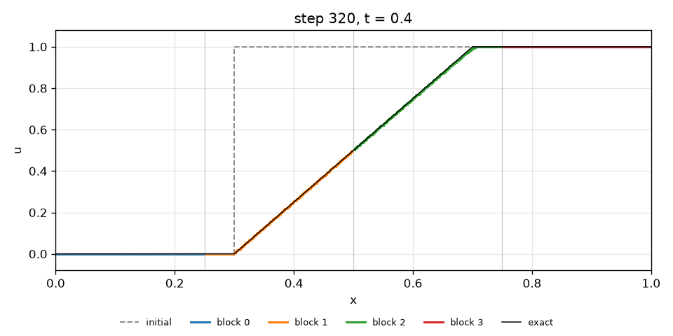 Rarefaction at t = 0.4