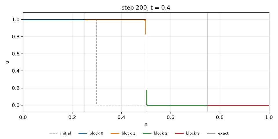 Shock at t = 0.4