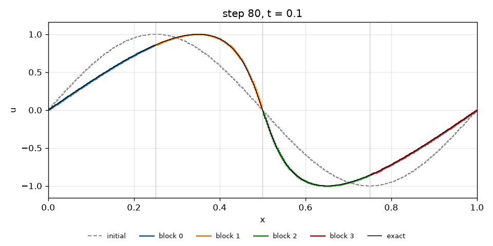 t = 0.1, before the shock, with the exact solution