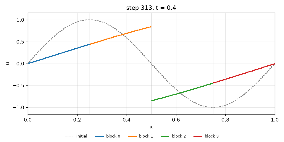t = 0.4, after the shock has formed