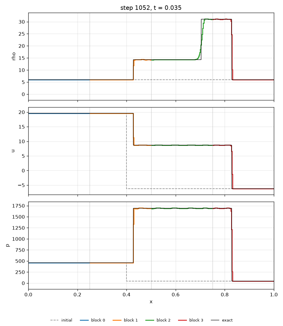 Colliding shocks