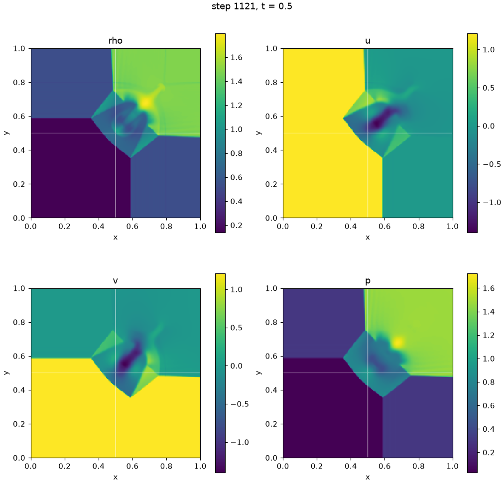 Density at t = 0.5