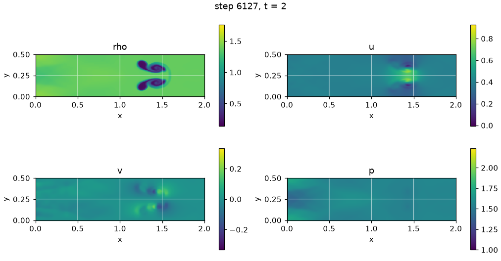 Density at t = 2