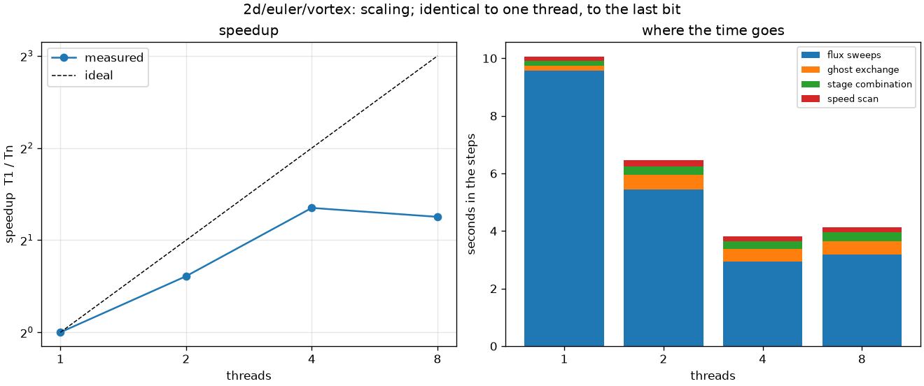 Scaling study