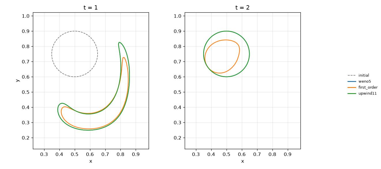 The interfaces at the most deformed moment (t = 1) and after the return (t = 2)