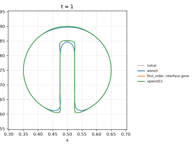 The zero level set of each rule after one turn of Zalesak’s disk