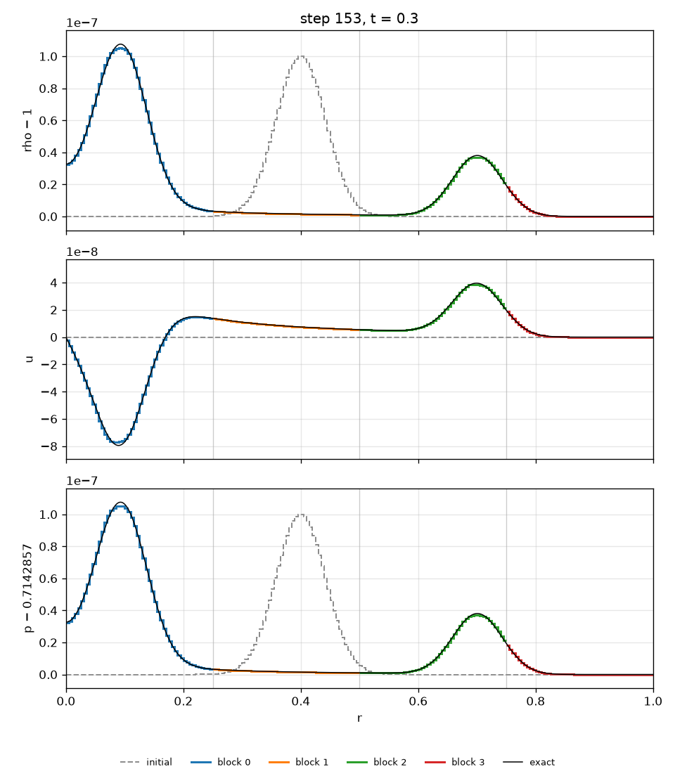 Density, cylindrical sound wave