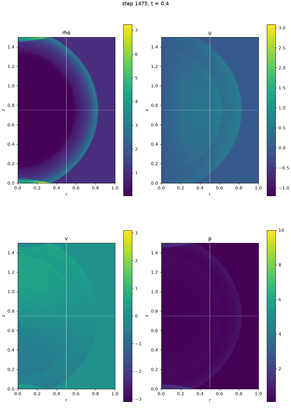 Density at t = 0.4