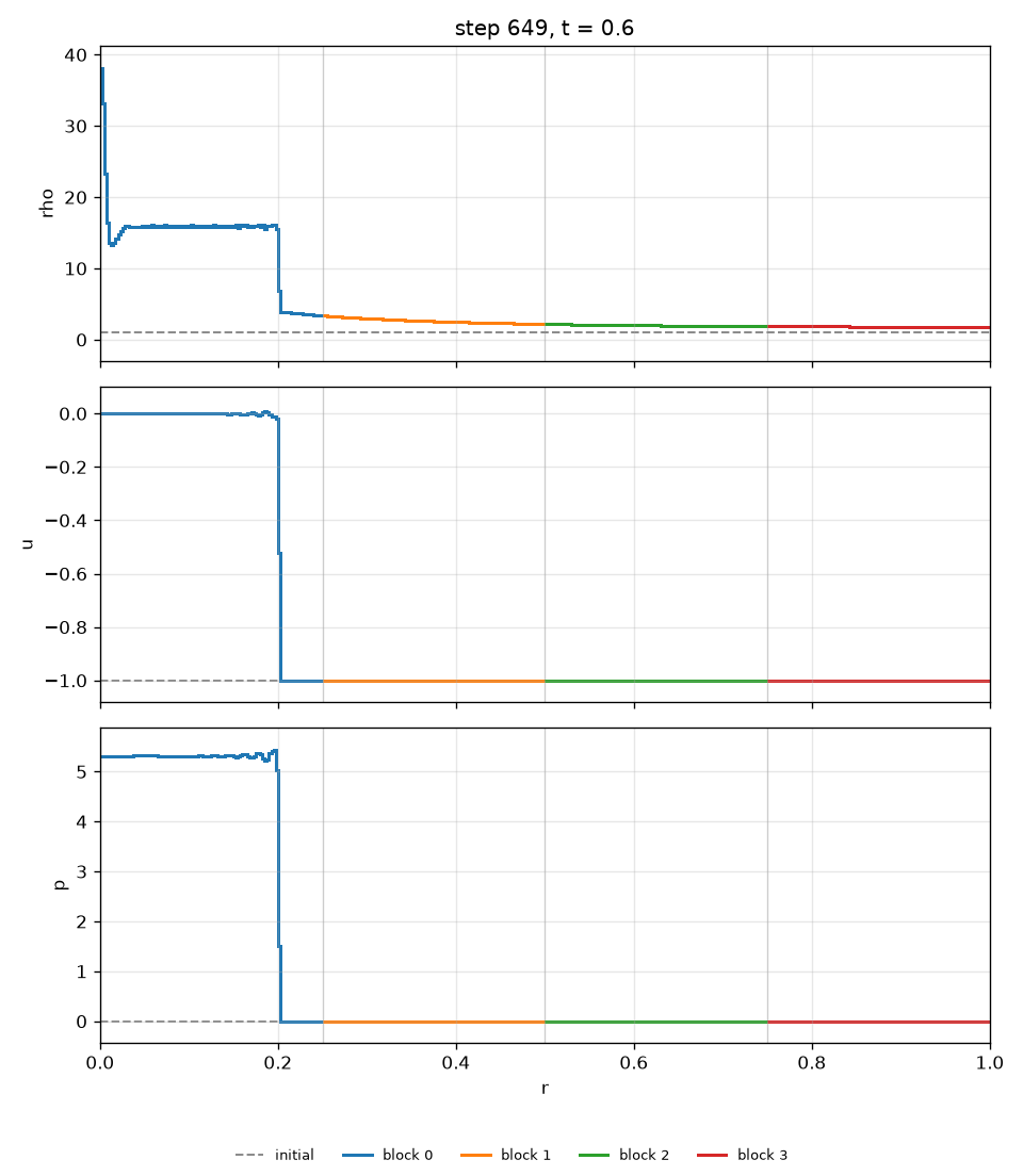 Noh, cylinder, t = 0.6