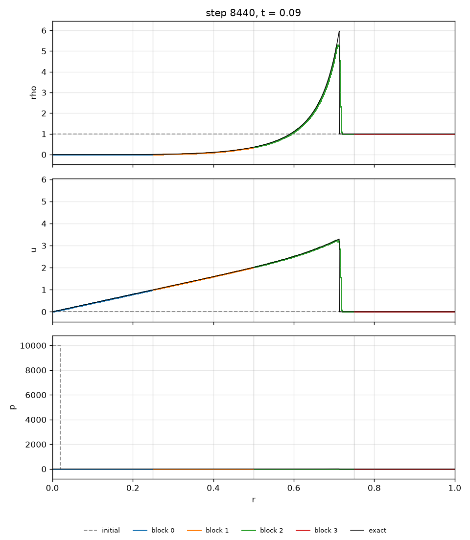 Sedov blast, cylinder, t = 0.09