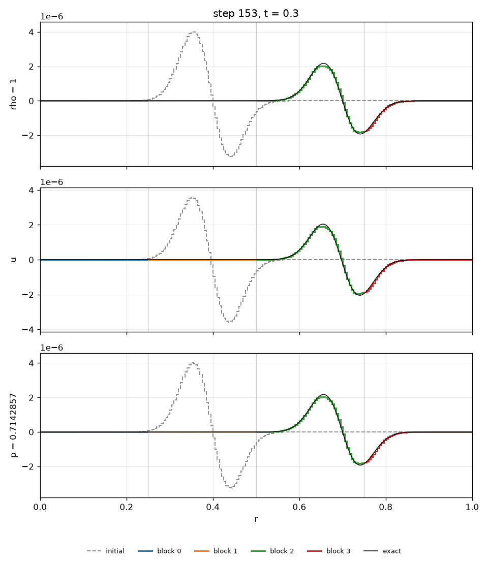 Density, spherical sound wave