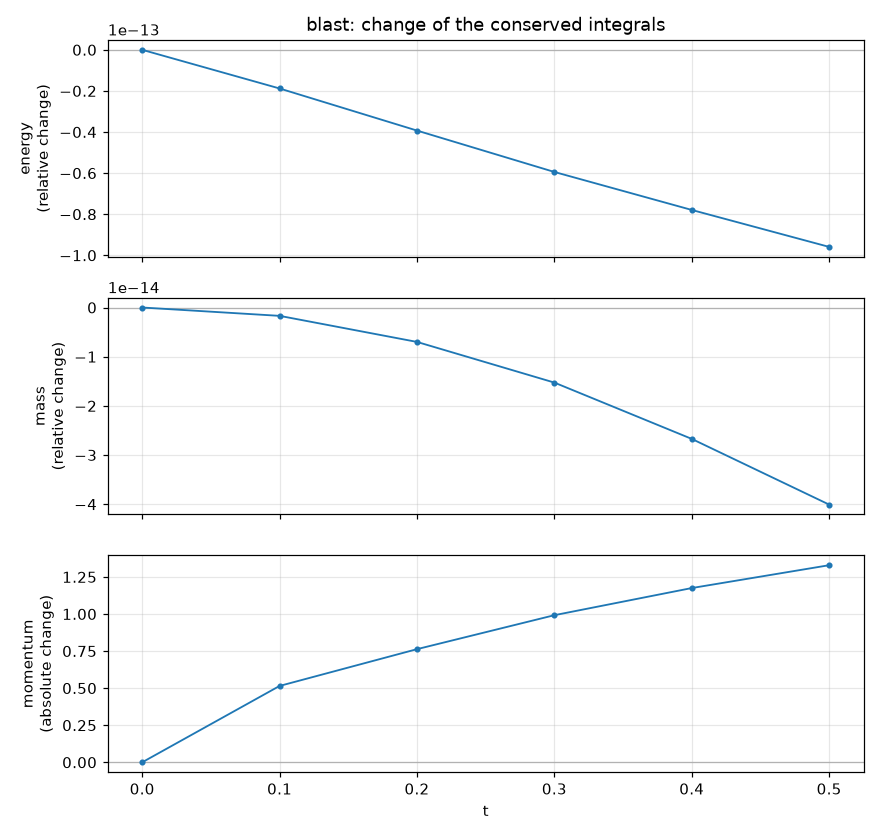 Integrals of the spherical blast