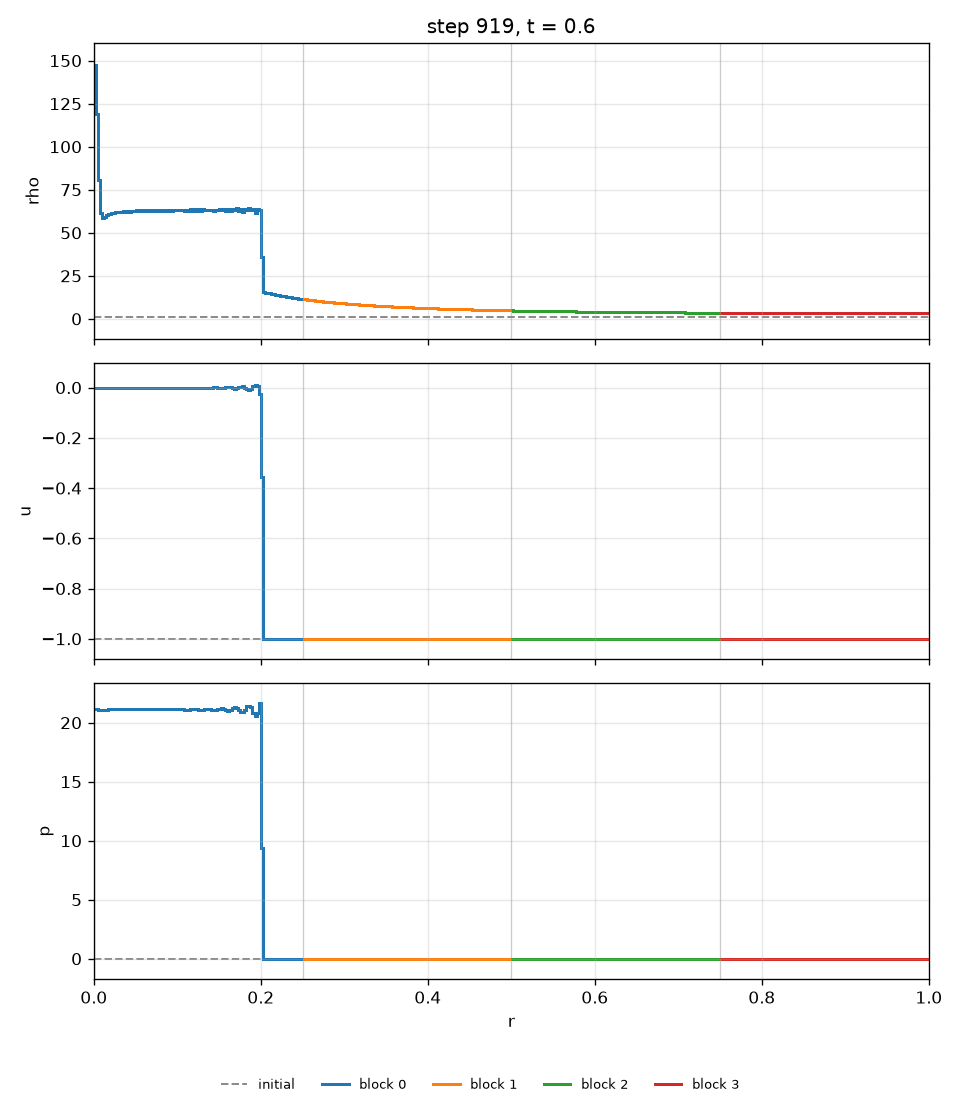Noh, sphere, t = 0.6