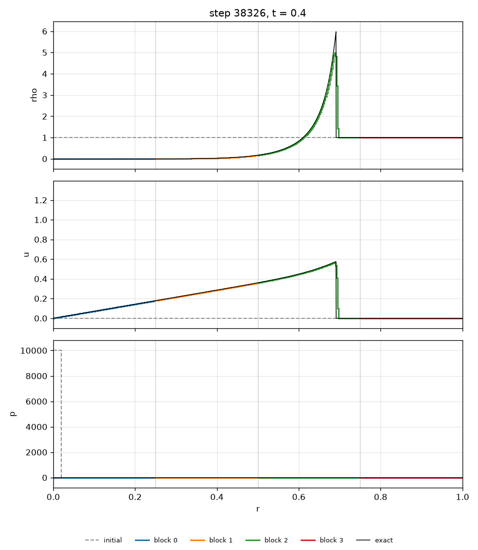 Sedov blast, sphere, t = 0.4